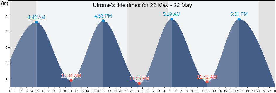 Ulrome, East Riding of Yorkshire, England, United Kingdom tide chart