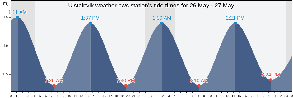 Ulsteinvik weather pws station, More og Romsdal, Norway tide chart