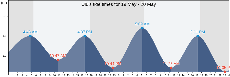 Ulu, North Sulawesi, Indonesia tide chart