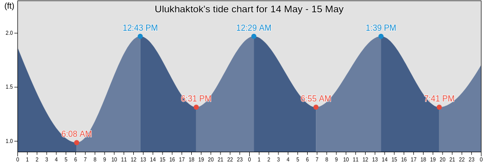 Ulukhaktok, Southeast Fairbanks Census Area, Alaska, United States tide chart