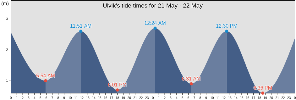Ulvik, Tjeldsund, Troms og Finnmark, Norway tide chart