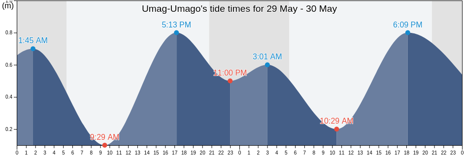 Umag-Umago, Istria, Croatia tide chart