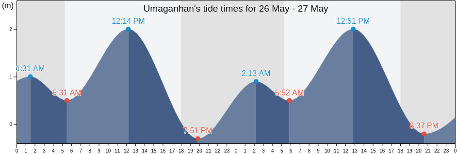Umaganhan, Province of Leyte, Eastern Visayas, Philippines tide chart