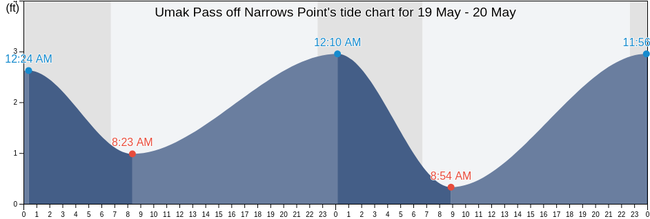 Umak Pass off Narrows Point, Aleutians West Census Area, Alaska, United States tide chart