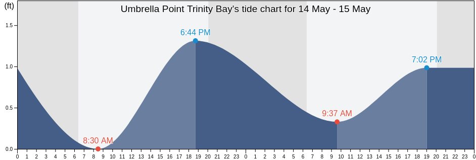 Umbrella Point Trinity Bay, Chambers County, Texas, United States tide chart