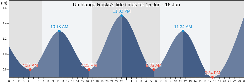 Umhlanga Rocks, eThekwini Metropolitan Municipality, KwaZulu-Natal, South Africa tide chart