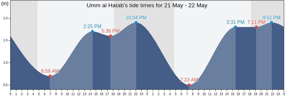Umm al Hatab, Abu Dhabi, United Arab Emirates tide chart