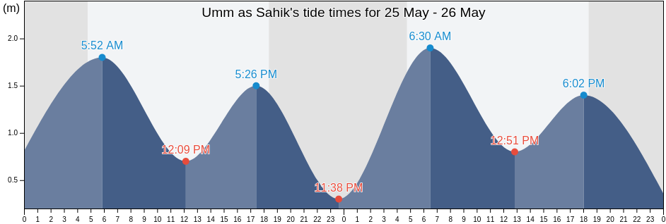 Umm as Sahik, Eastern Province, Saudi Arabia tide chart