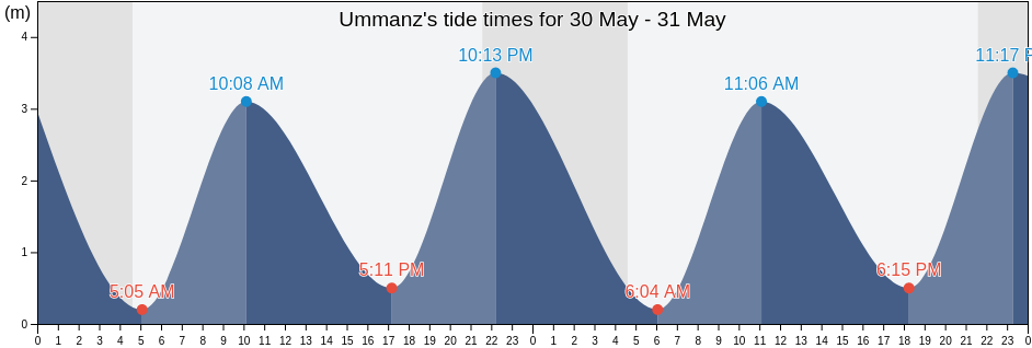 Ummanz, Guldborgsund Kommune, Zealand, Denmark tide chart