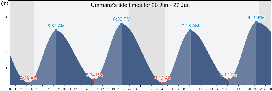 Ummanz, Guldborgsund Kommune, Zealand, Denmark tide chart