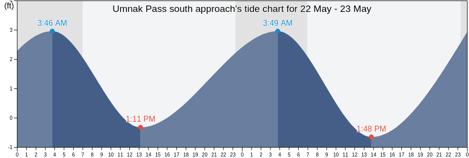 Umnak Pass south approach, Aleutians West Census Area, Alaska, United States tide chart