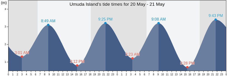 Umuda Island, Kikori, Gulf, Papua New Guinea tide chart