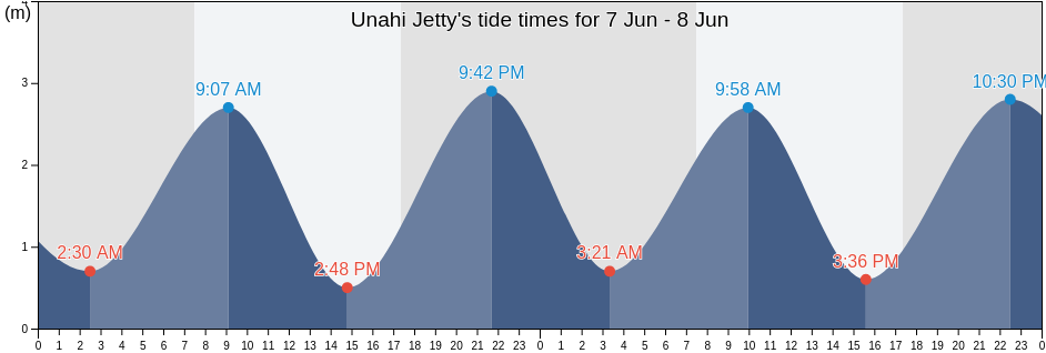 Unahi Jetty, Far North District, Northland, New Zealand tide chart