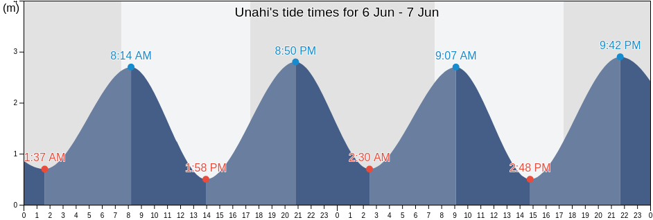 Unahi, New Zealand tide chart