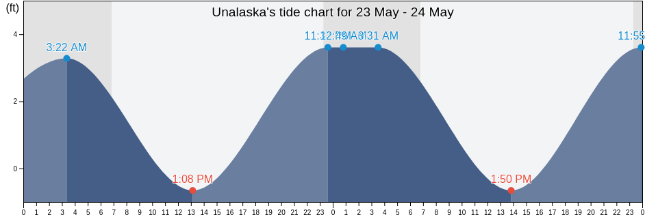 Unalaska, Aleutians East Borough, Alaska, United States tide chart