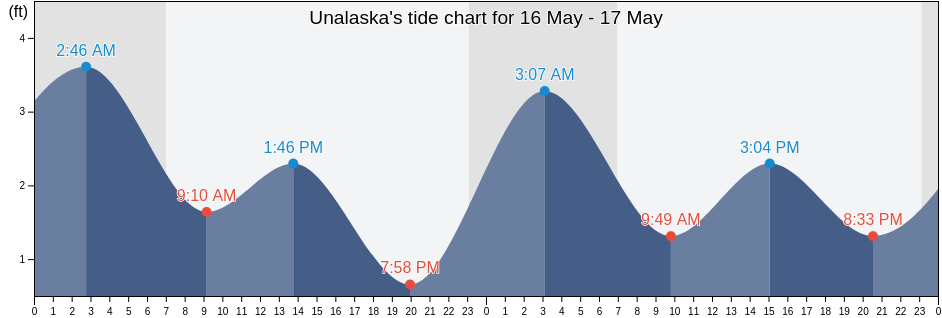 Unalaska, Aleutians West Census Area, Alaska, United States tide chart