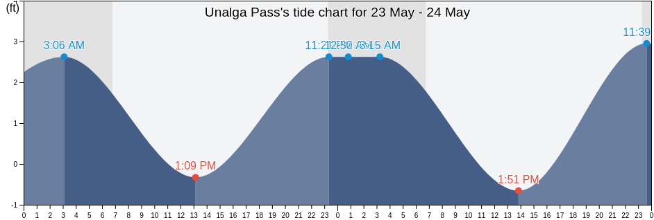 Unalga Pass, Aleutians East Borough, Alaska, United States tide chart