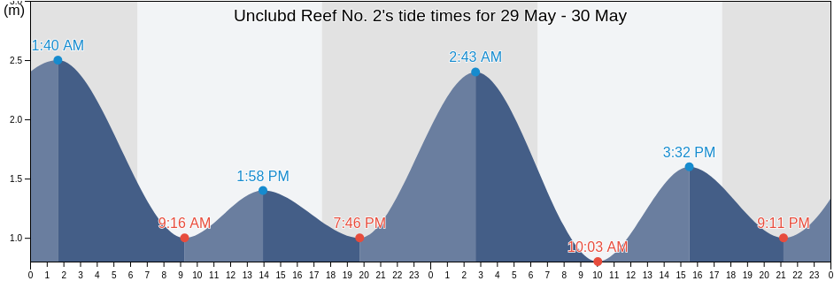 Unclubd Reef No. 2, Mackay, Queensland, Australia tide chart