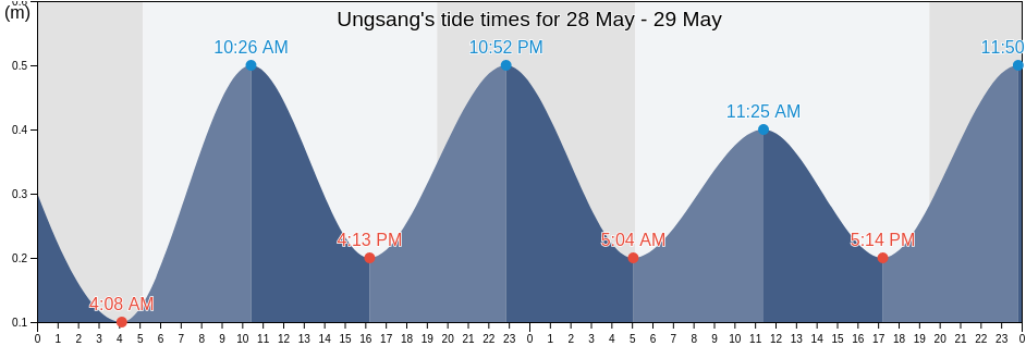 Ungsang, Gyeongsangnam-do, South Korea tide chart