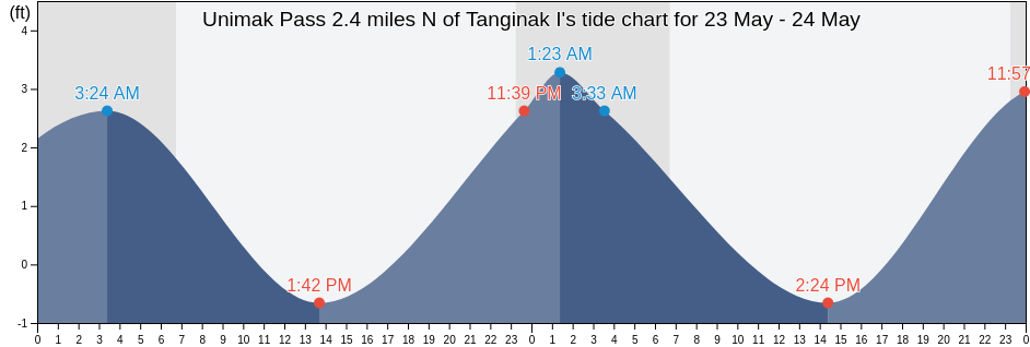 Unimak Pass 2.4 miles N of Tanginak I, Aleutians East Borough, Alaska, United States tide chart