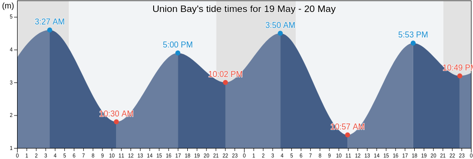 Union Bay, Comox Valley Regional District, British Columbia, Canada tide chart