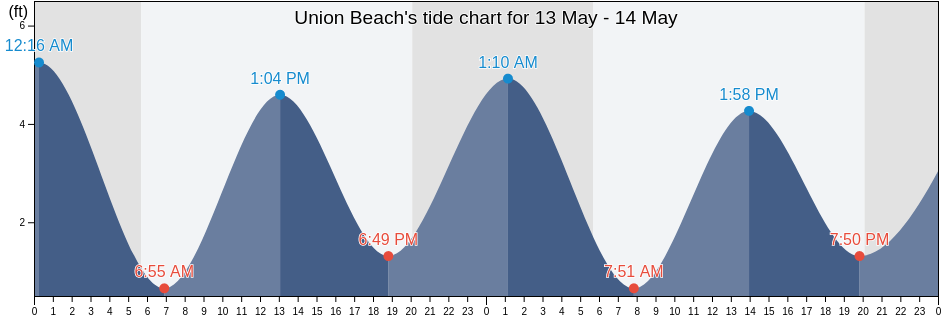 Union Beach, Monmouth County, New Jersey, United States tide chart