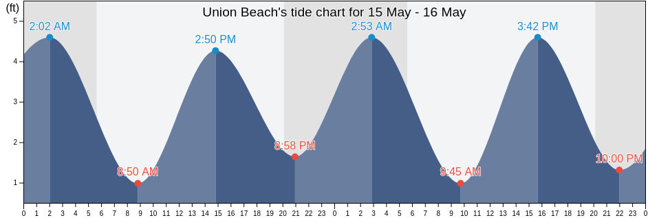 Union Beach, Monmouth County, New Jersey, United States tide chart