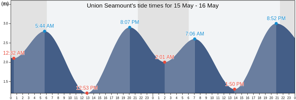 Union Seamount, Regional District of Mount Waddington, British Columbia, Canada tide chart