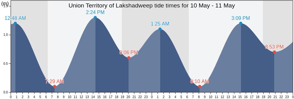 Union Territory of Lakshadweep, India tide chart