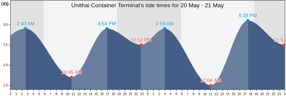Unithai Container Terminal, Thailand tide chart
