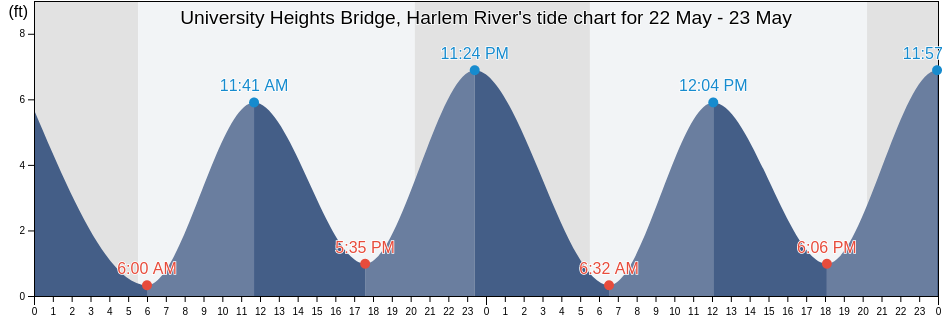 University Heights Bridge, Harlem River, Bronx County, New York, United States tide chart