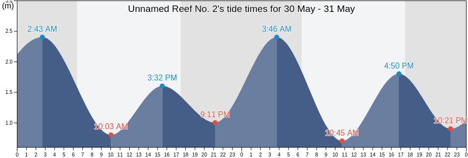 Unnamed Reef No. 2, Mackay, Queensland, Australia tide chart