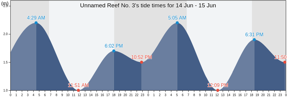 Unnamed Reef No. 3, Lockhart River, Queensland, Australia tide chart