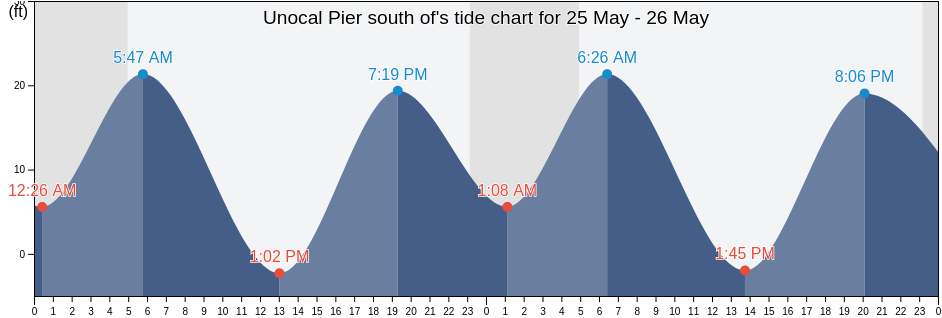 Unocal Pier south of, Kenai Peninsula Borough, Alaska, United States tide chart