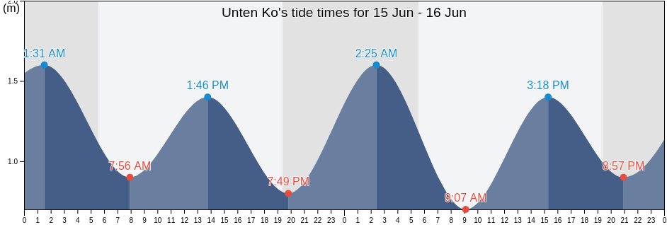 Unten Ko, Nago Shi, Okinawa, Japan tide chart
