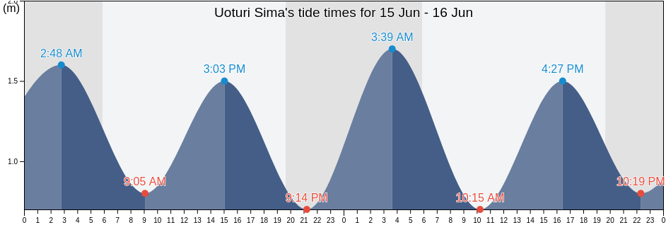 Uoturi Sima, Yaeyama-gun, Okinawa, Japan tide chart