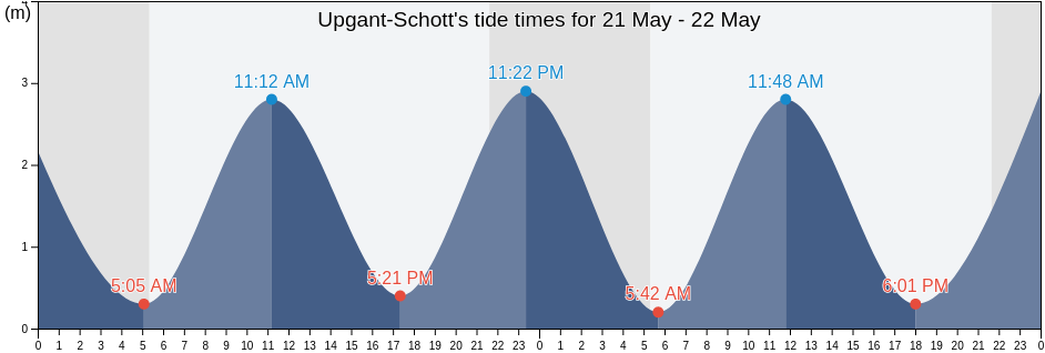 Upgant-Schott, Lower Saxony, Germany tide chart