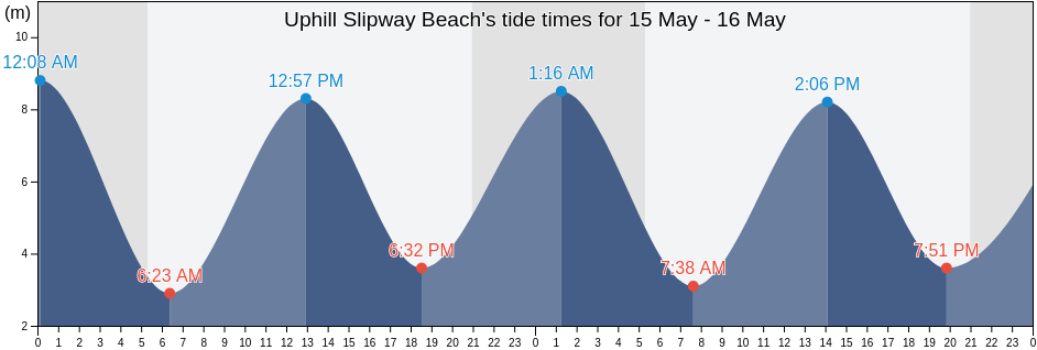 Uphill Slipway Beach, North Somerset, England, United Kingdom tide chart