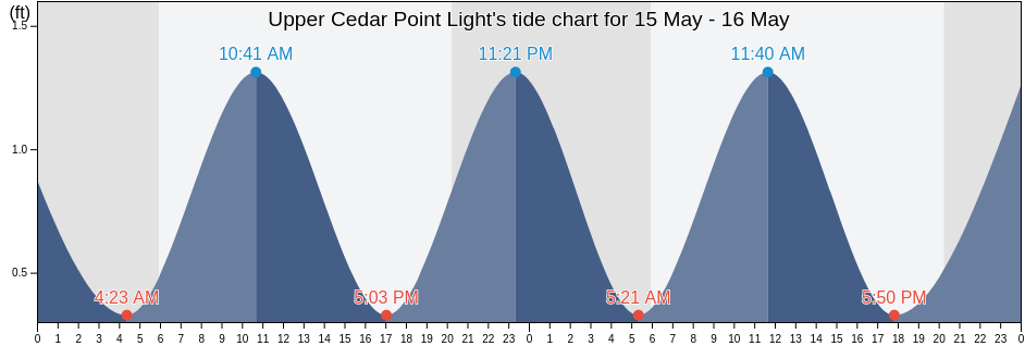 Upper Cedar Point Light, Charles County, Maryland, United States tide chart