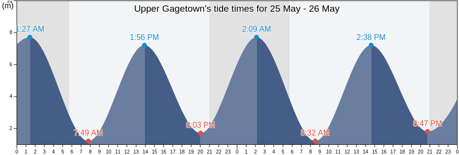 Upper Gagetown, Sunbury County, New Brunswick, Canada tide chart
