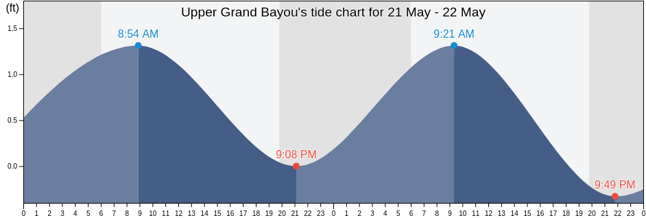 Upper Grand Bayou, Plaquemines Parish, Louisiana, United States tide chart