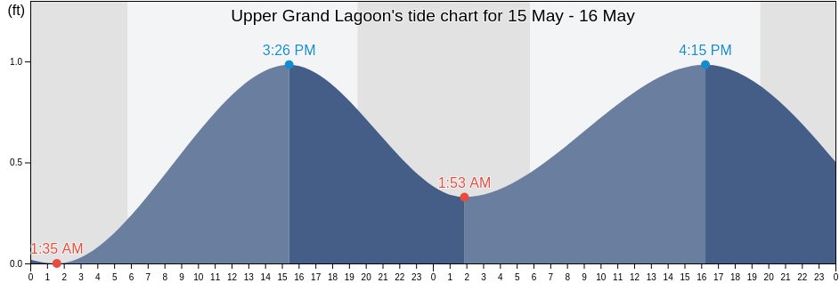 Upper Grand Lagoon, Bay County, Florida, United States tide chart
