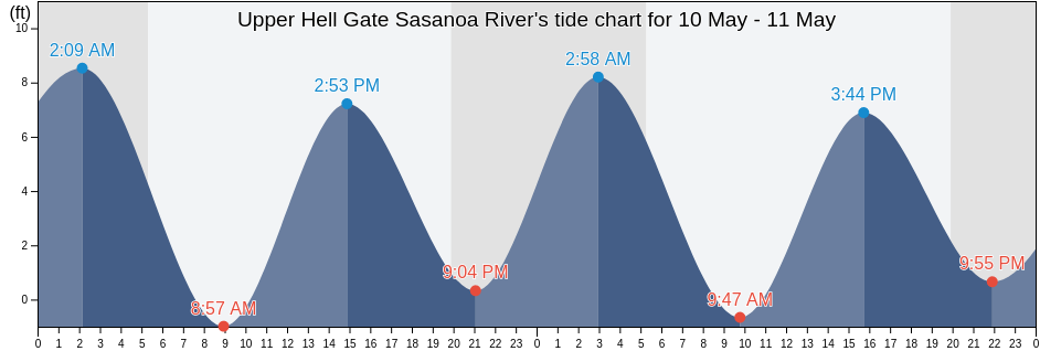 Upper Hell Gate Sasanoa River, Sagadahoc County, Maine, United States tide chart