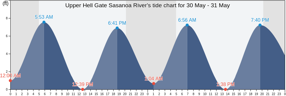 Upper Hell Gate Sasanoa River, Sagadahoc County, Maine, United States tide chart