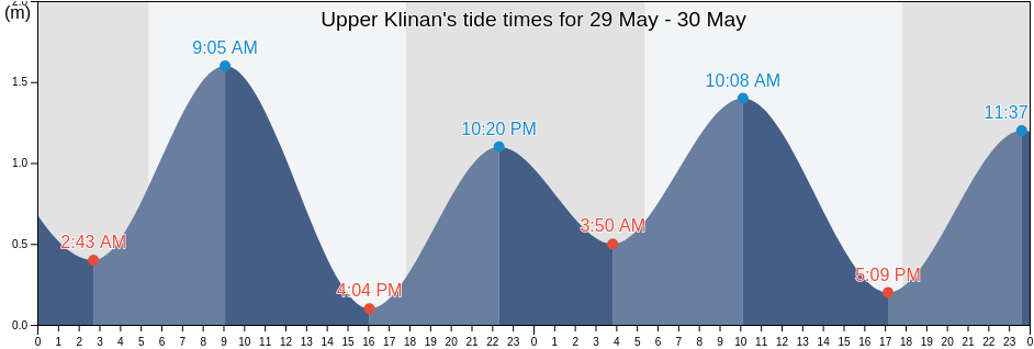 Upper Klinan, Province of South Cotabato, Soccsksargen, Philippines tide chart