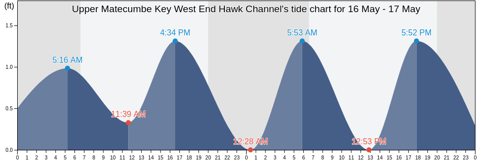 Upper Matecumbe Key West End Hawk Channel, Miami-Dade County, Florida, United States tide chart