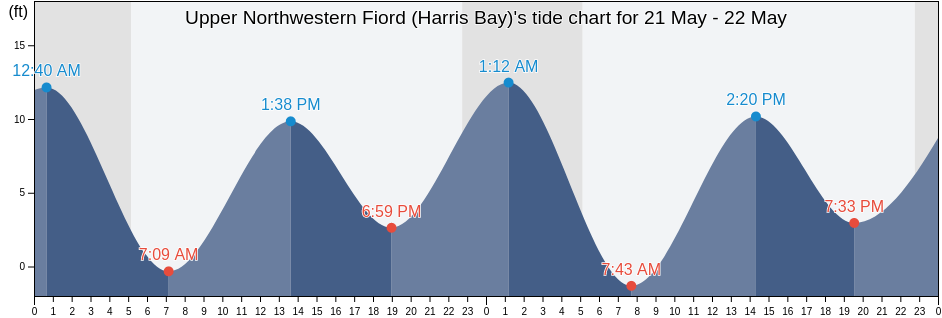 Upper Northwestern Fiord (Harris Bay), Kenai Peninsula Borough, Alaska, United States tide chart