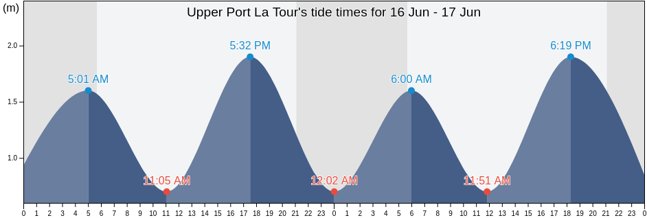 Upper Port La Tour, Nova Scotia, Canada tide chart