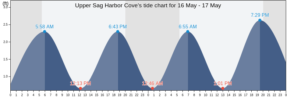 Upper Sag Harbor Cove, Suffolk County, New York, United States tide chart