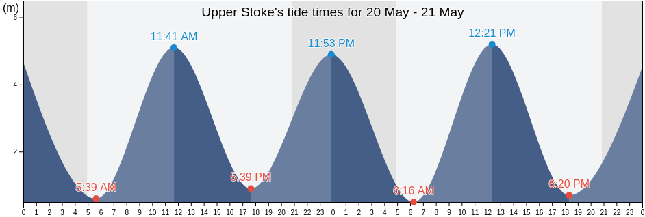 Upper Stoke, Medway, England, United Kingdom tide chart